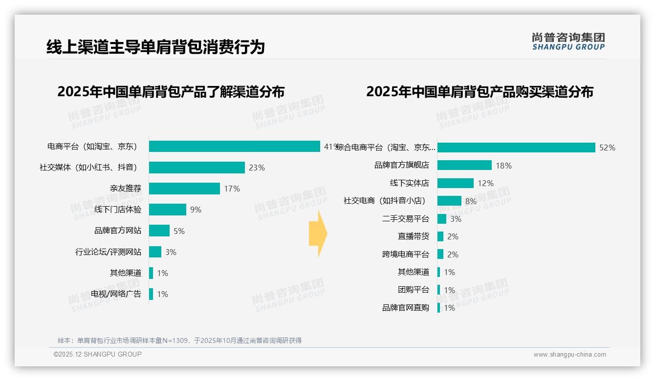 尚普咨询集团权威发布：18-35岁消费者占59%单肩背包市场主力，品牌如何抓住新一线商机-2025年12月-单肩背包-38