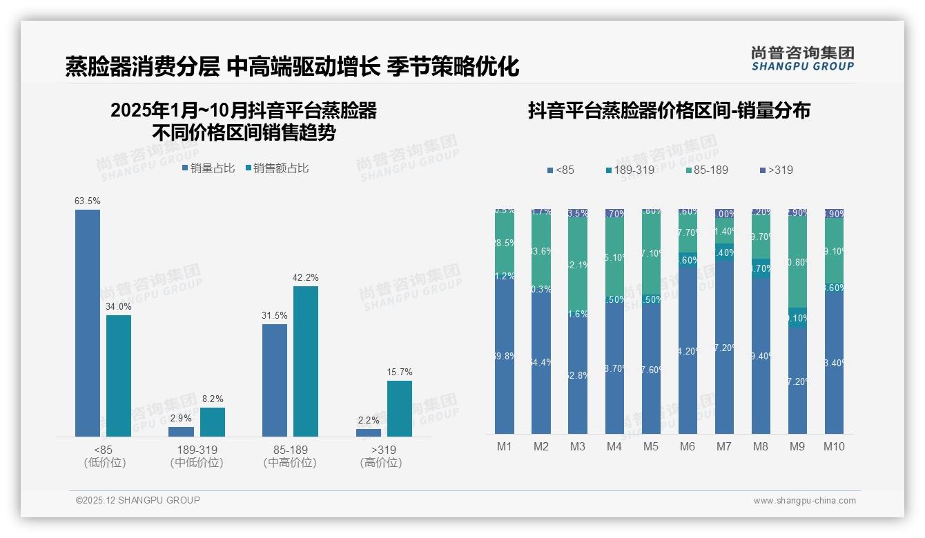 50%推荐意愿偏低蒸脸器品牌急需真实口碑破局——尚普咨询集团白皮书指出-2025年12月-蒸脸器-38