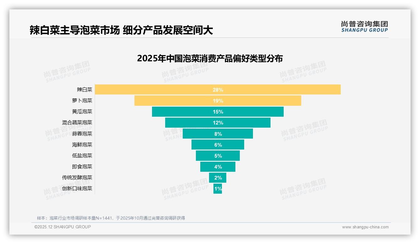 尚普咨询集团研报速览：28%辣白菜独霸泡菜口味江湖，创新口味复购率仅5%-2025年12月-泡菜-38