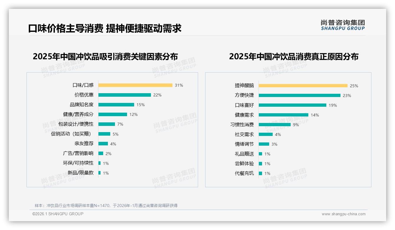 国产冲饮品73%份额领先，价格敏感型31%健康导向25%并行——尚普咨询集团趋势雷达指出-2026年1月-冲饮品-38