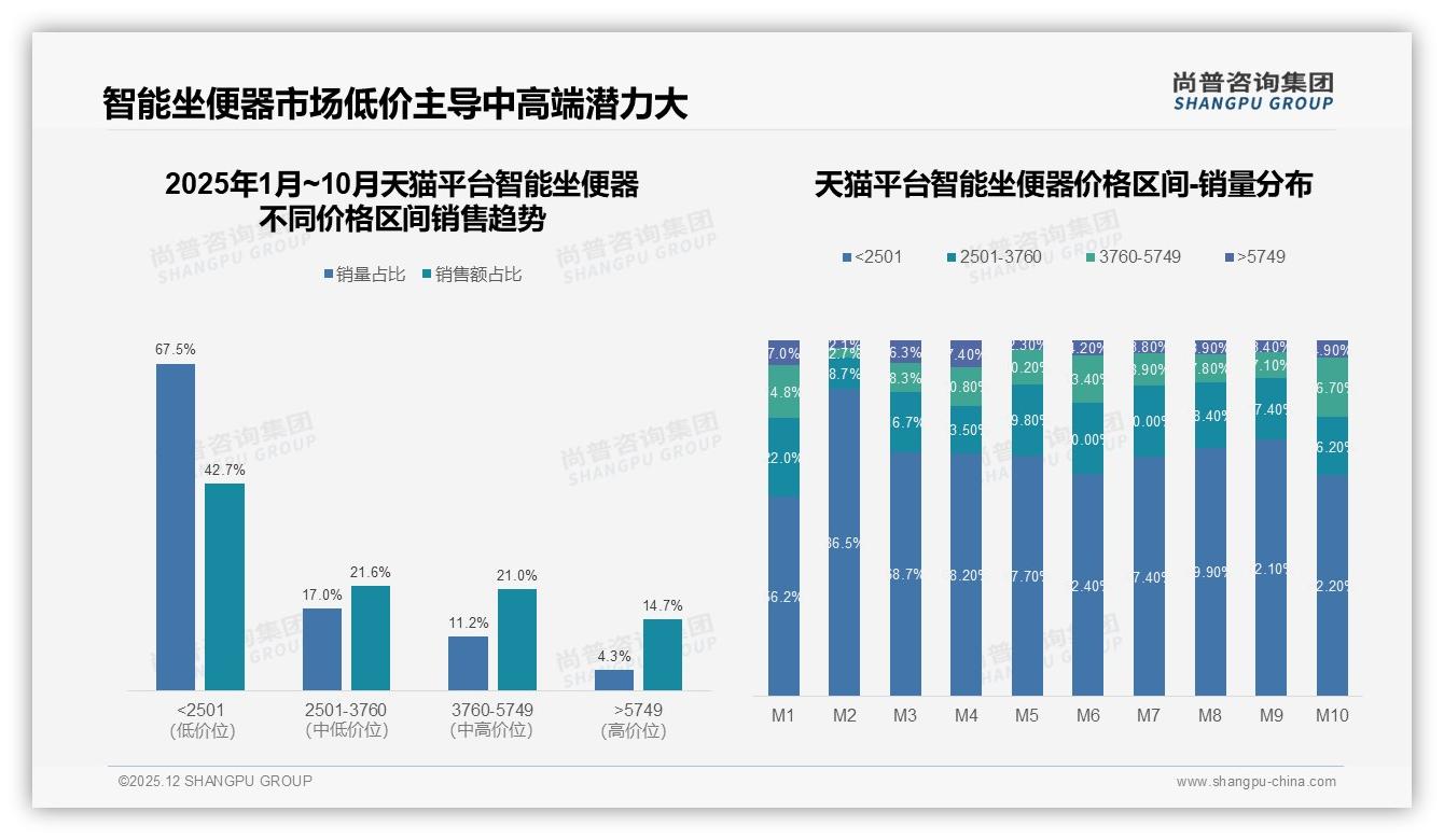 尚普咨询集团品类洞察：71%销量低于2501元智能坐便器价格战白热化-2025年12月-智能坐便器-38
