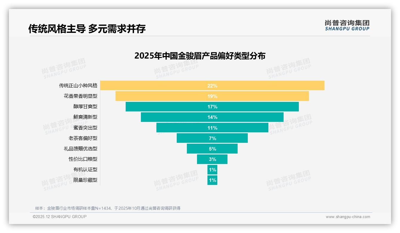 春季消费占31%金骏眉遇季节高峰如何锁客——尚普咨询集团趋势雷达报告-2025年12月-金骏眉-38