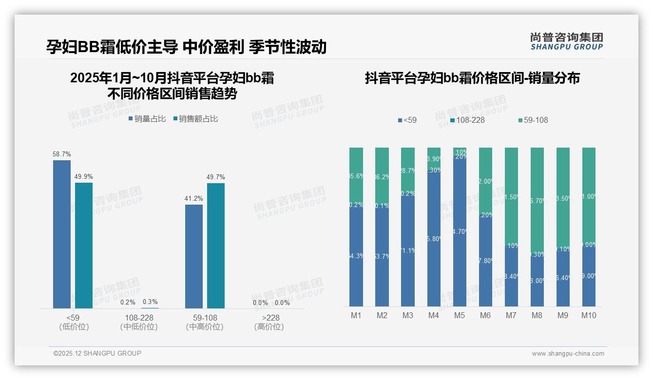 尚普咨询集团权威发布：孕妇bb霜74%消费者集中抖音，平台红利如何抢-2025年12月-孕妇bb霜-38