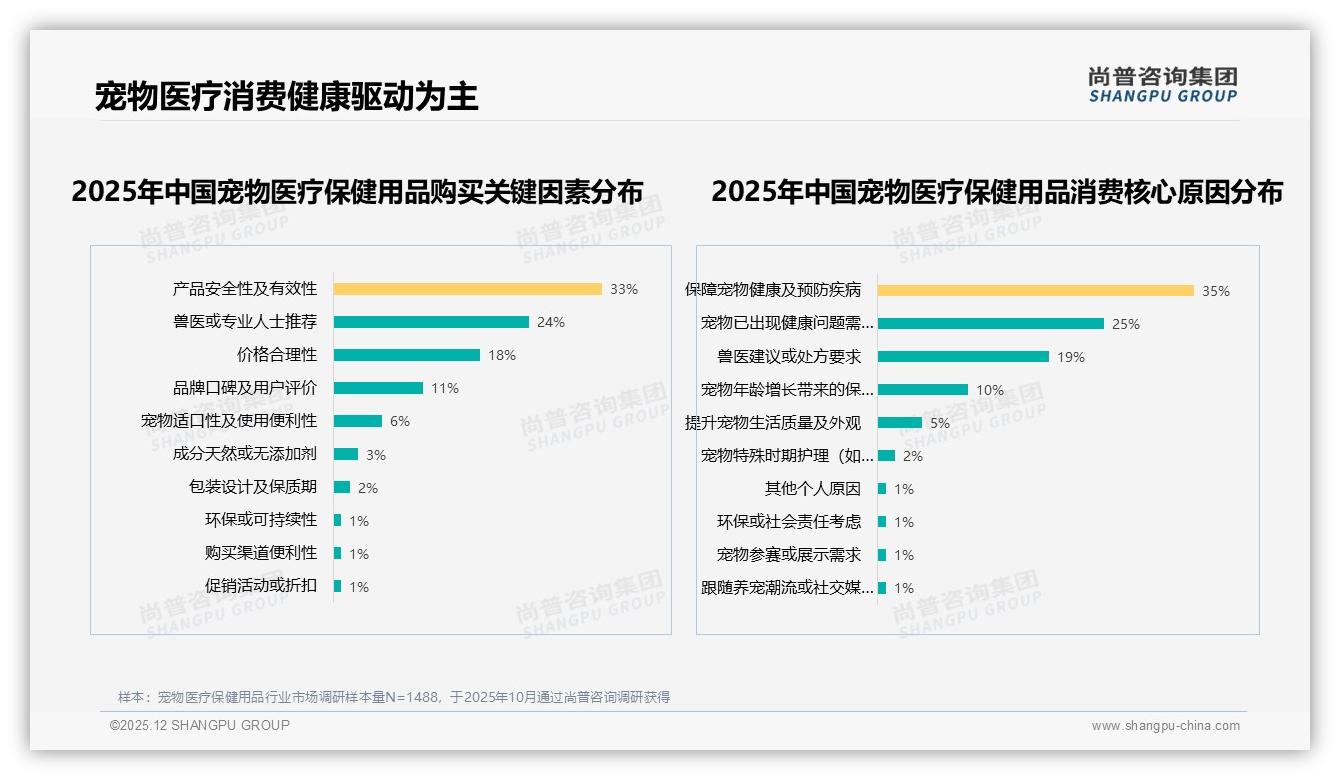 尚普咨询集团行业观察：77%宠主对促销敏感，涨价10%后34%减少购买-2025年12月-宠物医疗保健用品-38