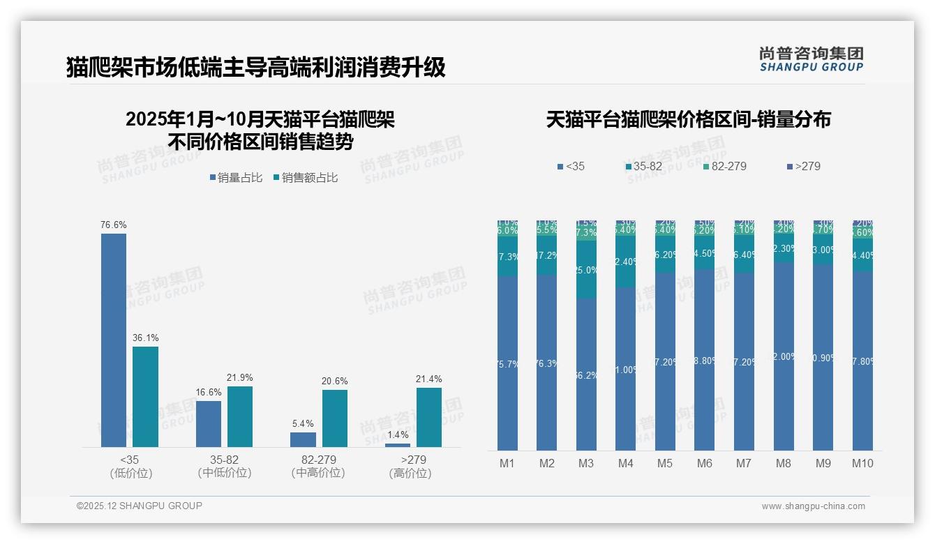 尚普咨询集团数据洞察：猫爬架线上渠道69%占比，抖音高端占比33%引溢价潮-2025年12月-猫爬架-38