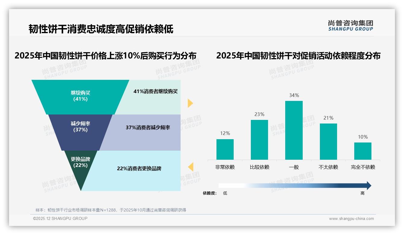 42%消费者单次花10至20元韧性饼干中低价位刚需明显——尚普咨询集团报告披露-2025年12月-韧性饼干-38