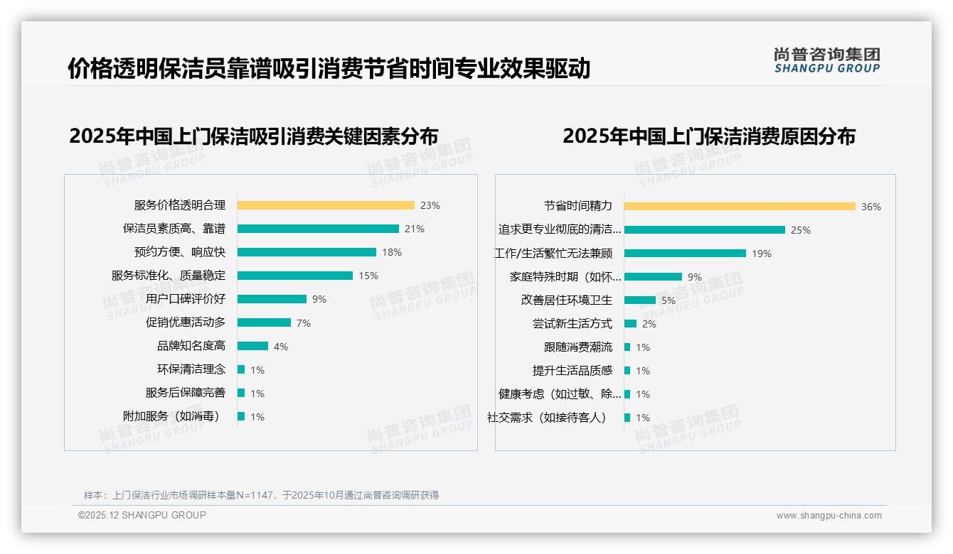尚普咨询集团数据洞察：57%女性主导上门保洁，家庭场景省时刚需-2025年12月-上门保洁-38
