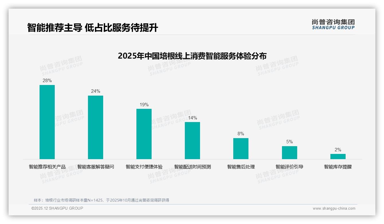 尚普咨询集团培根品类年报：58%二线及以下城市培根渗透，下沉市场真空装机会爆发-2025年12月-培根-38