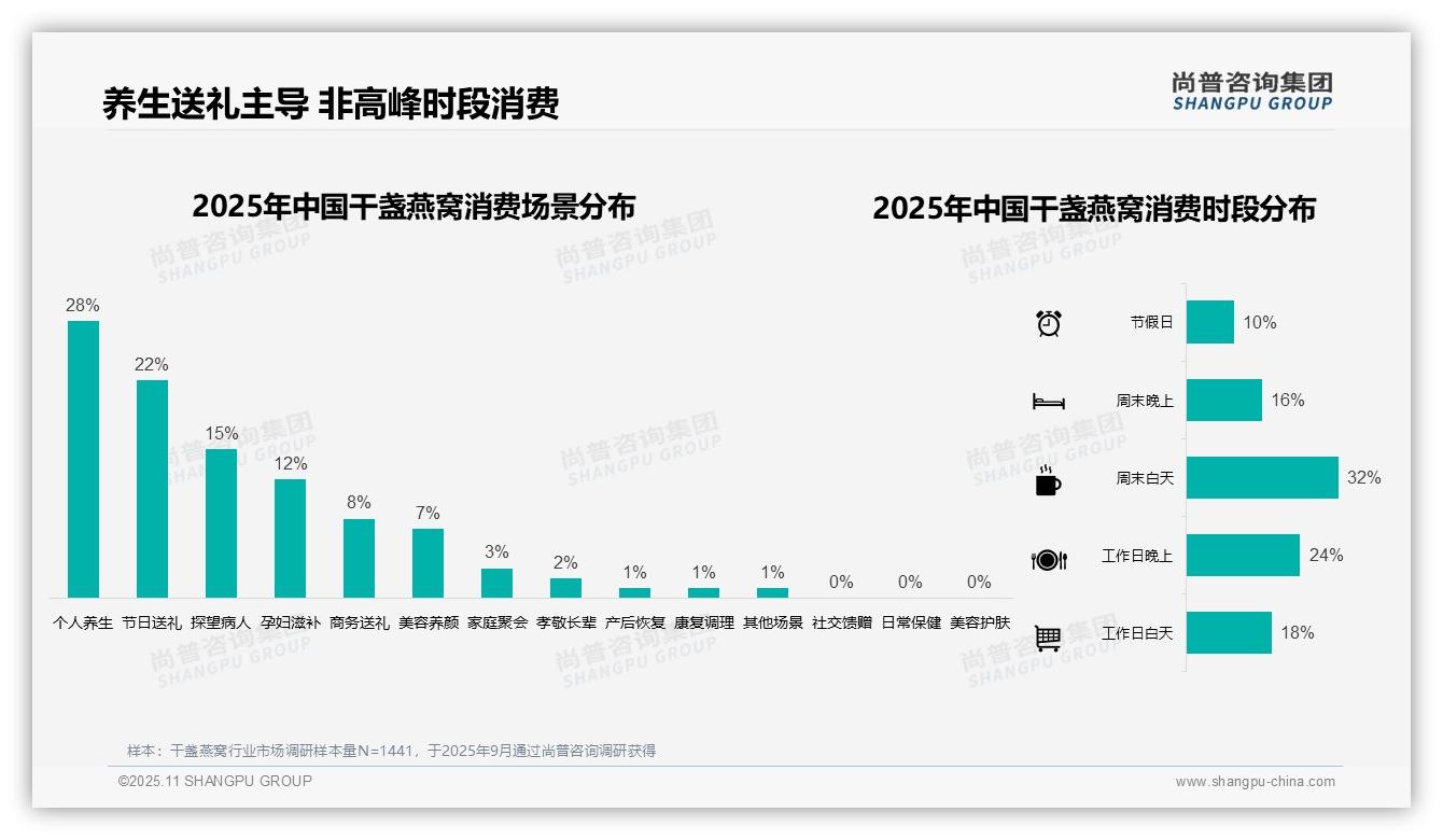 尚普咨询集团报告解读：为何说干盏燕窝消费者28%偏好个人养生-2025年11月-干盏燕窝-38