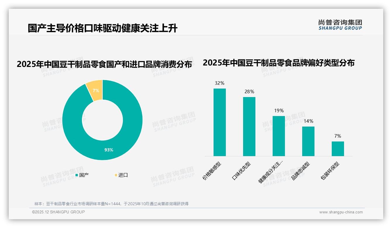 国产占比93%豆干制品零食进口替代空间微——尚普咨询集团行业透视-2025年12月-豆干制品零食-38