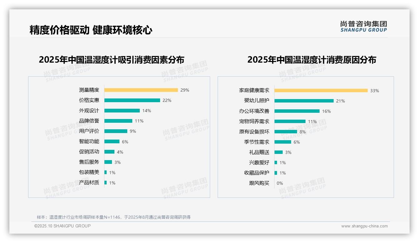 尚普咨询集团证实：60%25消费者愿意推荐温湿度计-2025年10月-温湿度计-38