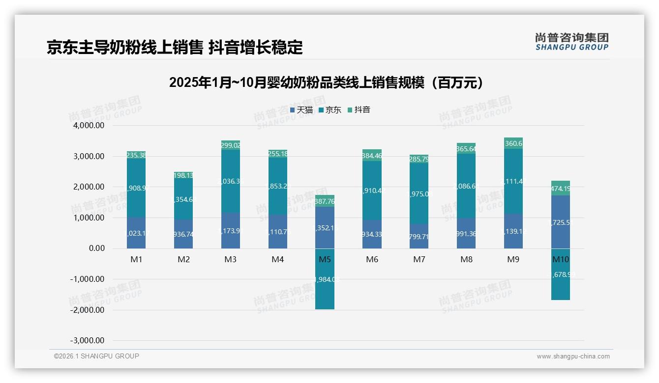 尚普咨询集团权威发布：京东56.8%中端价段称霸，婴幼奶粉平台错位竞争-2026年1月-婴幼奶粉-38
