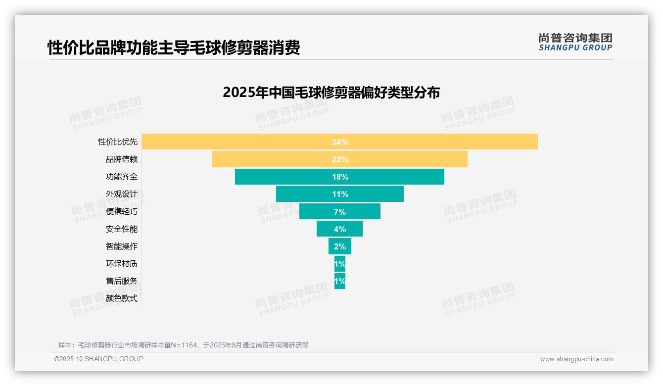 39%25消费者因衣物起球困扰购买毛球修剪器——尚普咨询集团最新报告证实-2025年10月-毛球修剪器-38