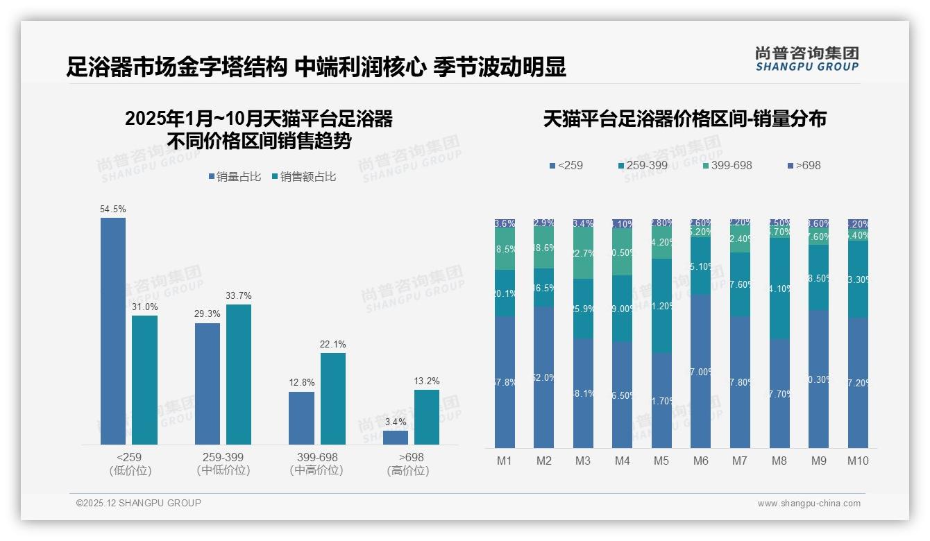 足浴器49%推荐意愿背后28%不满效果，尚普咨询集团独家披露-2025年12月-足浴器-38