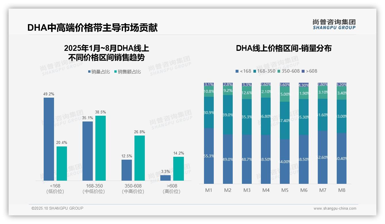 抖音渠道DHA销售增长86%，_尚普咨询集团报告给出权威数据-2025年10月-DHA-38