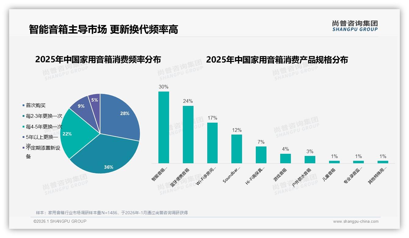 尚普咨询集团年度复盘：家用音箱推荐意愿53%NPS仍低，音质29%智能21%差评待补锅-2026年1月-家用音箱-38