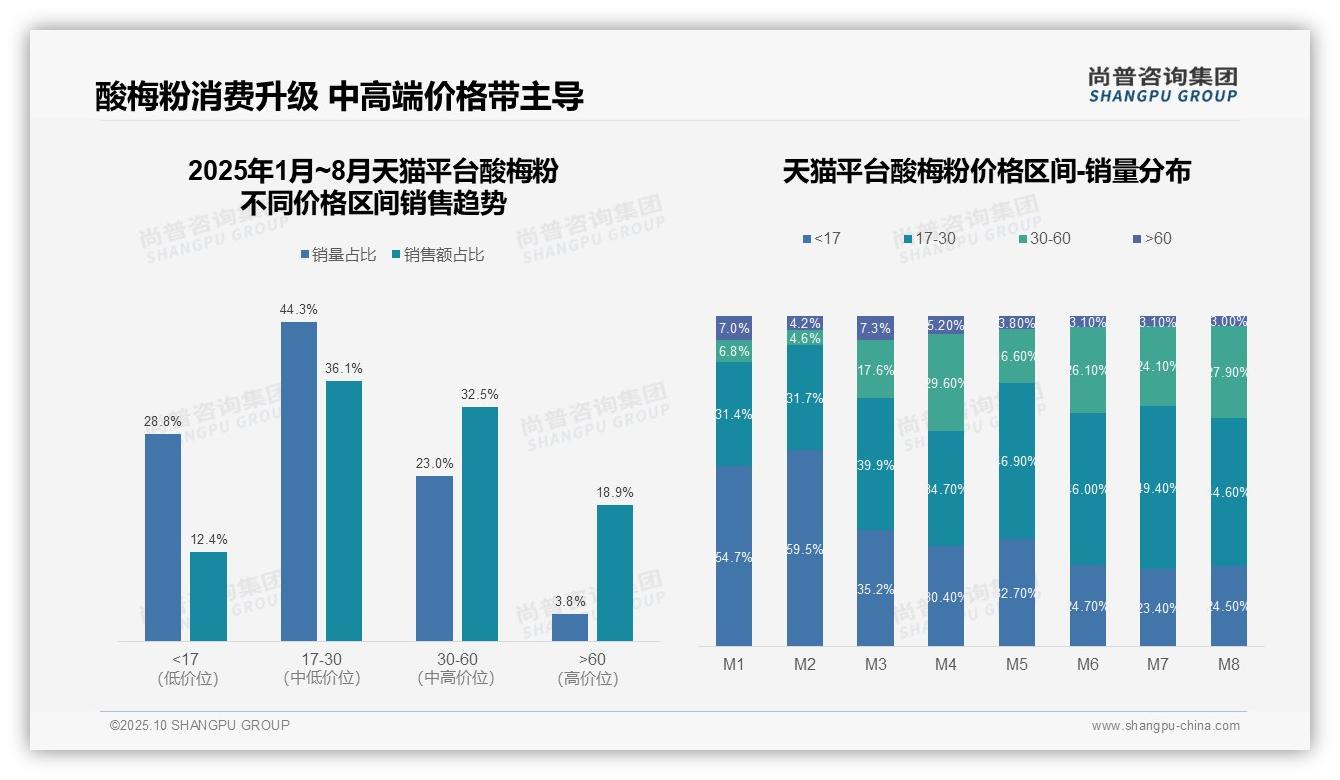 一文读懂京东酸梅粉低价产品占比78.8%揭示市场结构：尚普咨询集团报告精编-2025年10月-酸梅粉-38