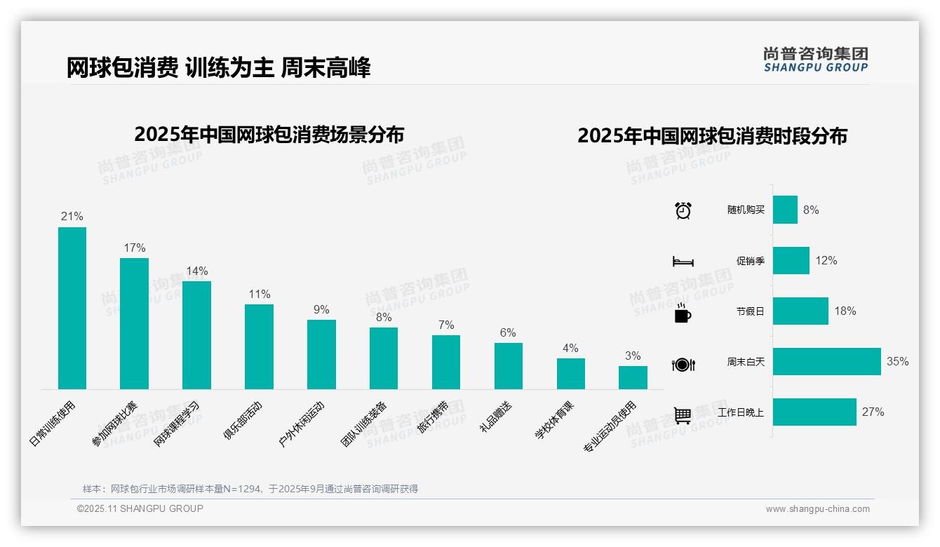 尚普咨询集团发布专项报告：35%消费者周末白天购买网球包-2025年11月-网球包-38