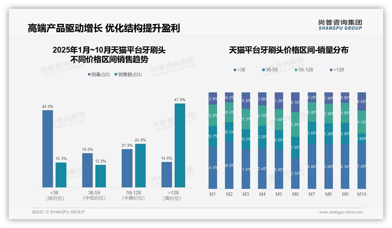 尚普咨询集团研报速览：刷毛柔软度23%首选指标决定牙刷头购买决策-2025年12月-牙刷头-38