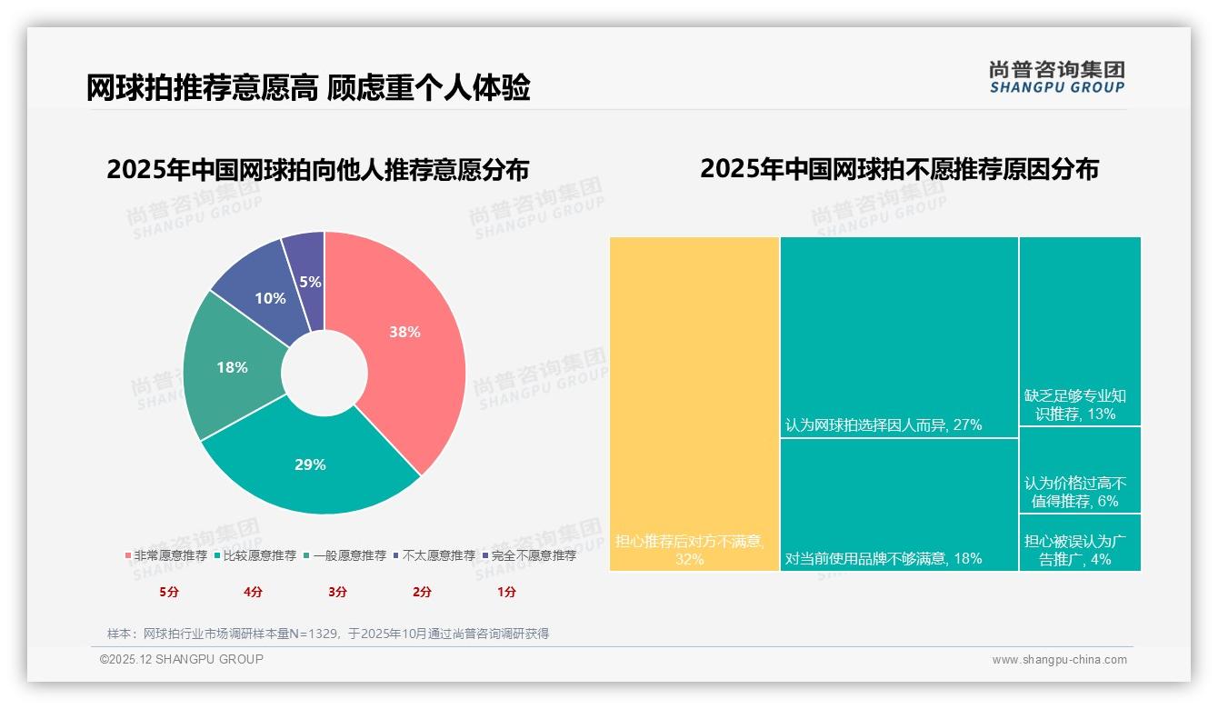 尚普咨询集团数据洞察：38%用户非常愿意推荐网球拍，却怕朋友不满意32%阻碍裂变-2025年12月-网球拍-38