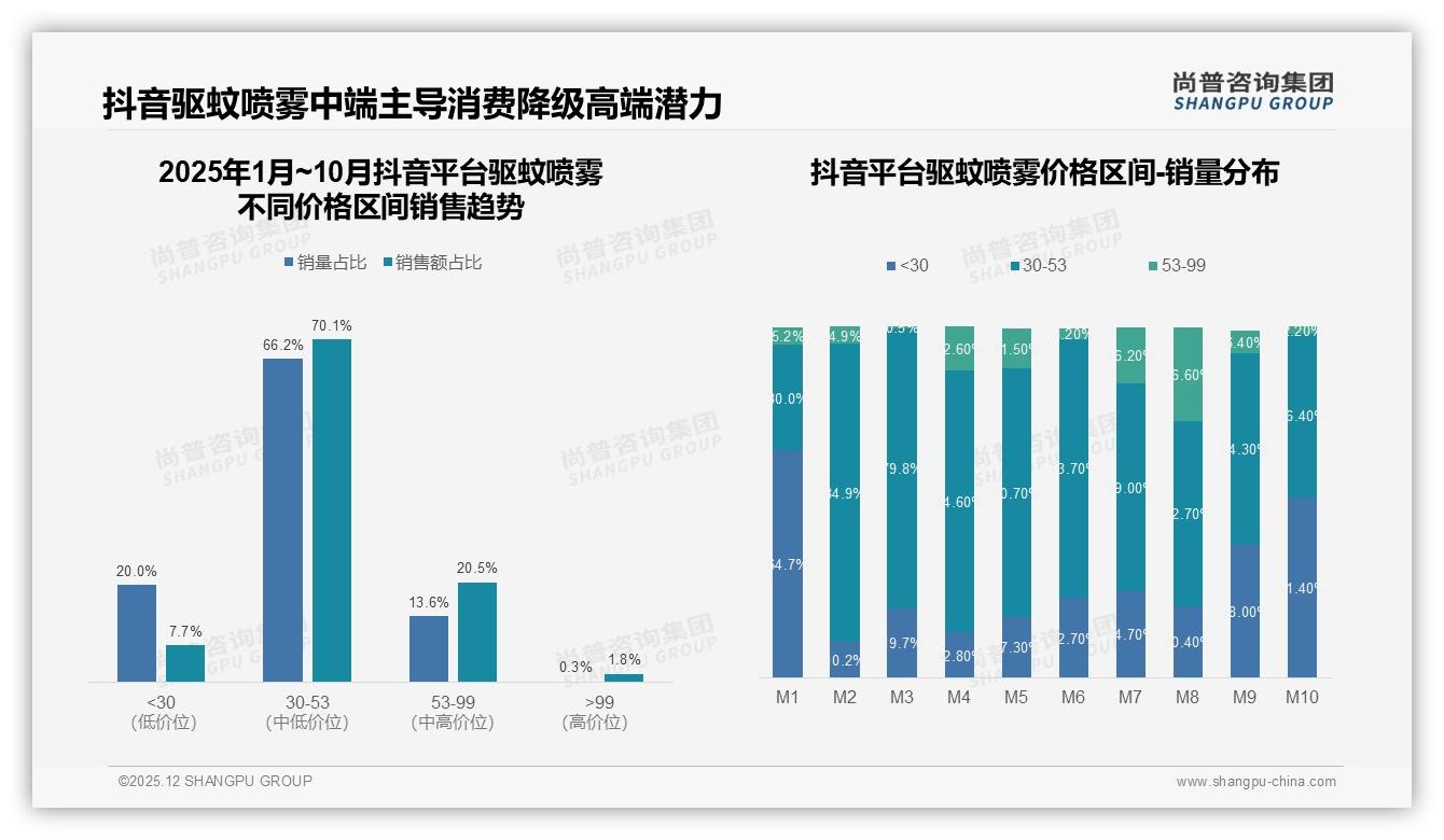 驱蚊喷雾52%喷雾瓶偏好碾压走珠，电商40%购买占比改写渠道格局——尚普咨询集团品类洞察-2025年12月-驱蚊喷雾-38