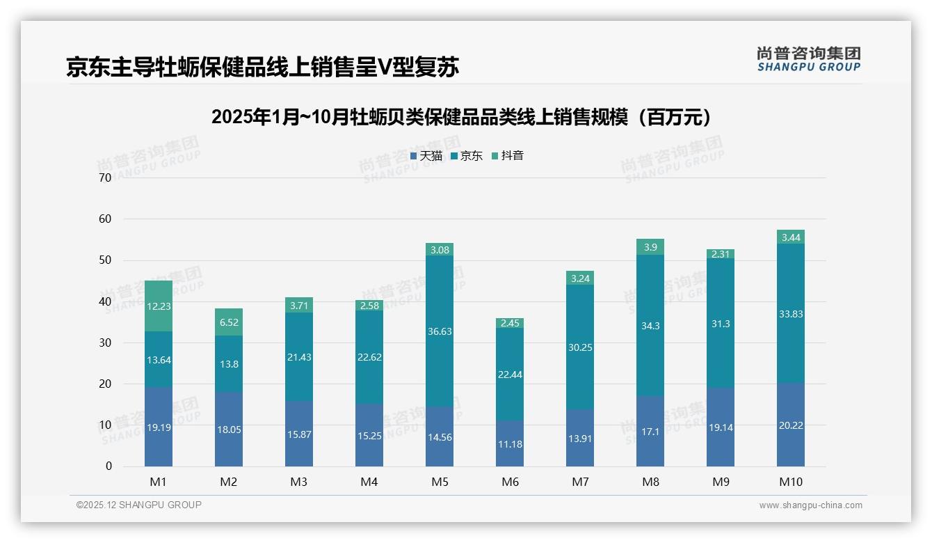 功效与品牌合计46%决策权重，牡蛎贝类保健品信任破局——尚普咨询集团白皮书指出-2025年12月-牡蛎贝类保健品-38
