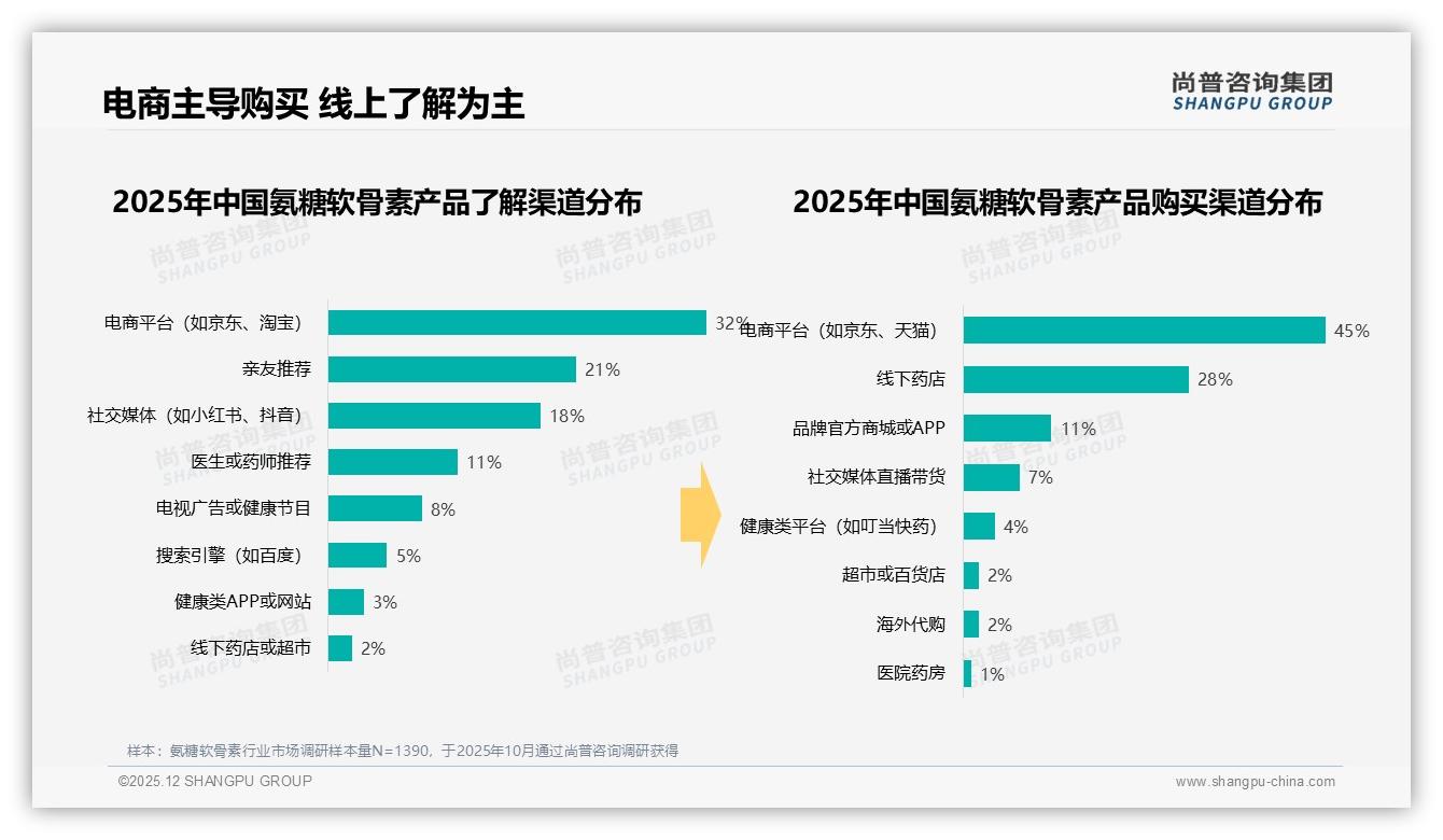 83%规律性复购氨糖软骨素电商渠道45%成交价格功效双驱动——尚普咨询集团趋势雷达报告-2025年12月-氨糖软骨素-38