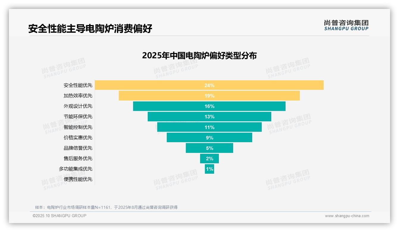 重磅发现：24%消费者将电陶炉安全性能置于首位，尚普咨询集团报告发布-2025年10月-电陶炉-38