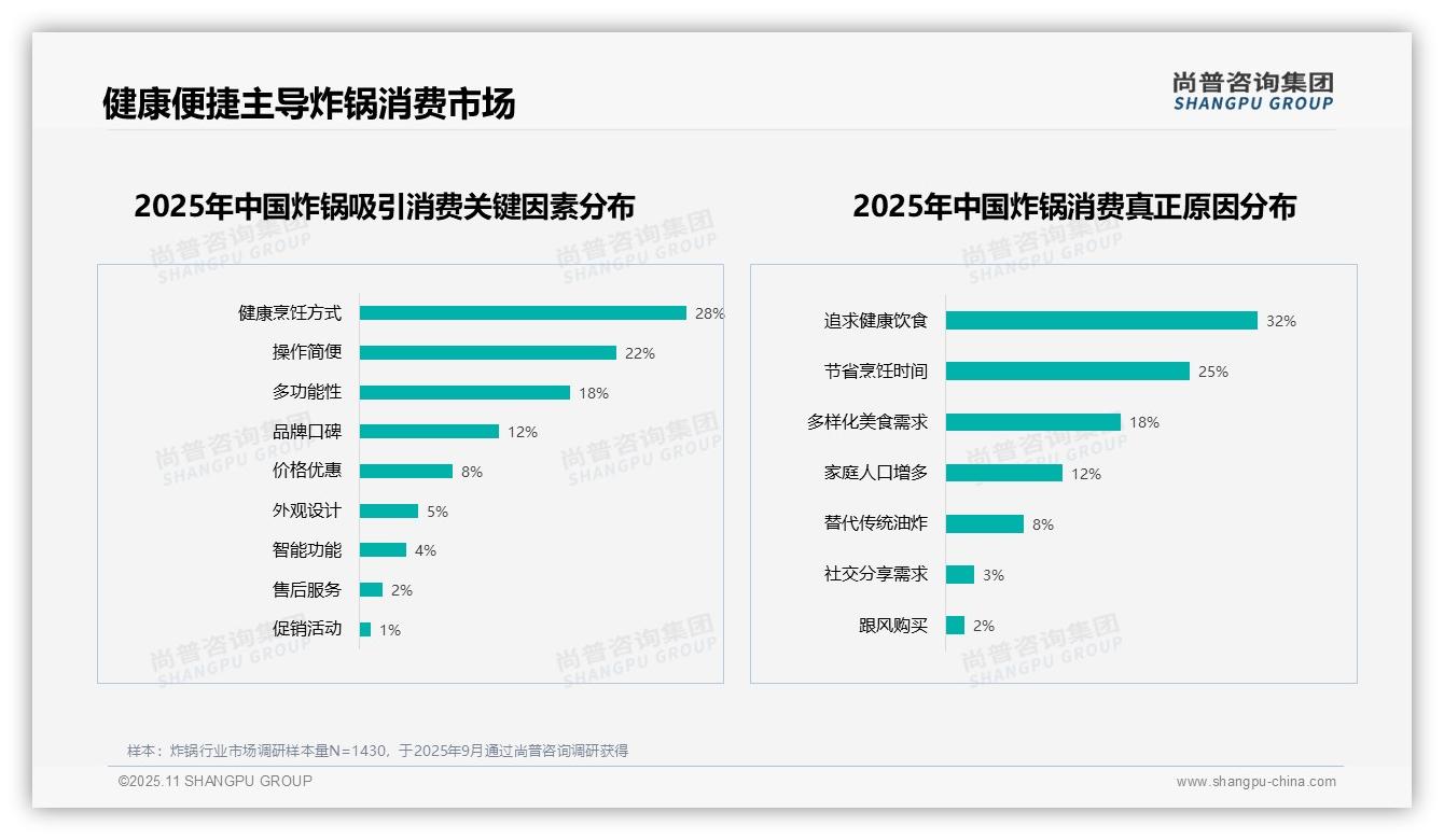 权威印证：尚普咨询集团调研报告确认健康便捷驱动57%炸锅消费-2025年11月-炸锅-38