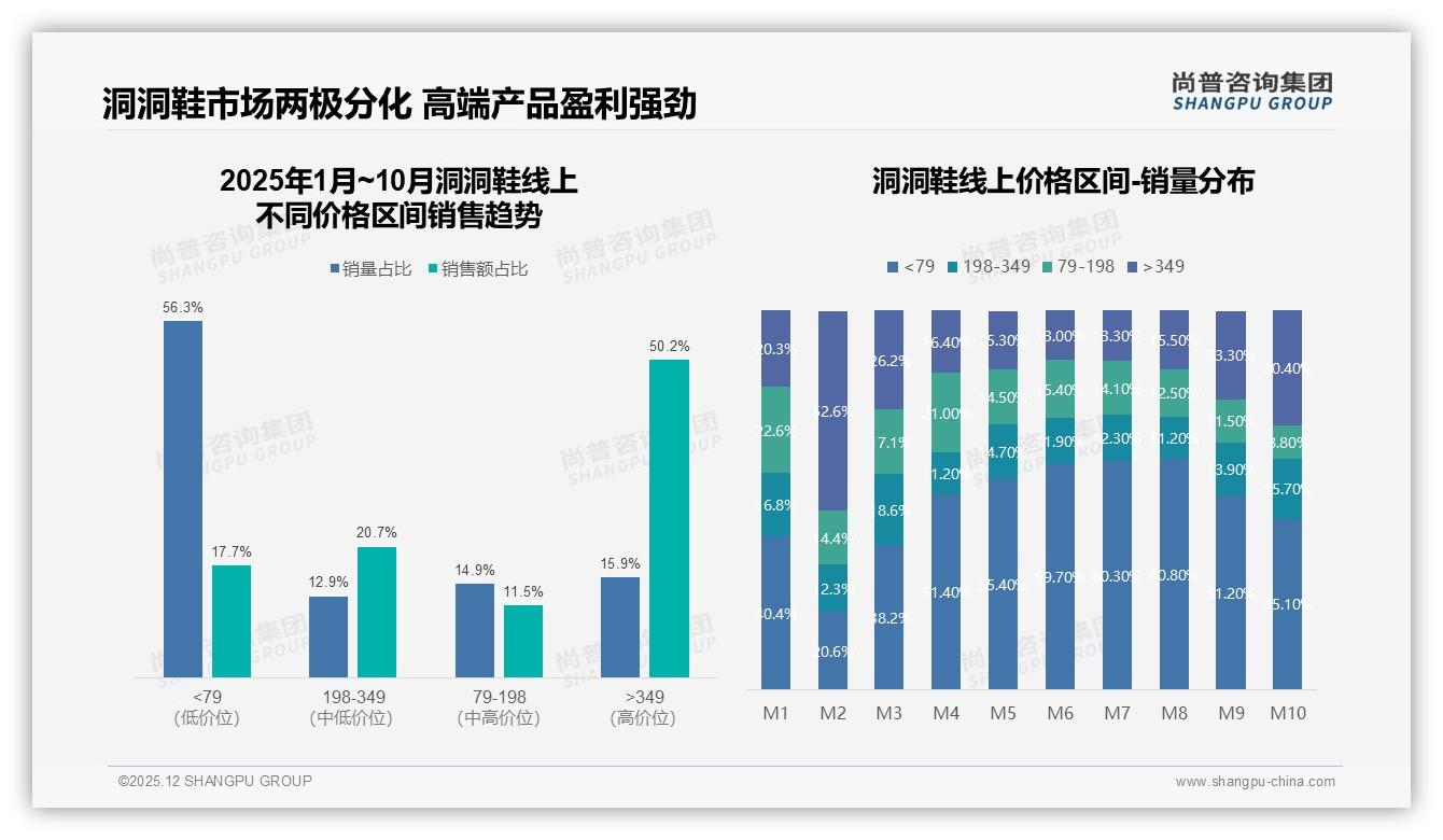 洞洞鞋50到100元45%接受度价格涨10%仅41%继续买——尚普咨询集团白皮书指出-2025年12月-洞洞鞋-38