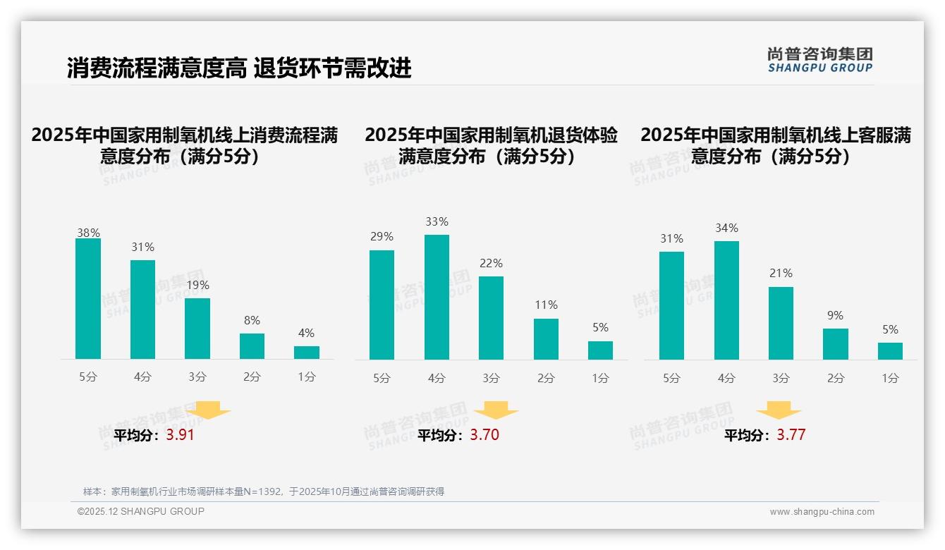 尚普咨询集团趋势雷达：家用制氧机智能客服快速响应需求25%高端功能仅2%-2025年12月-家用制氧机-38