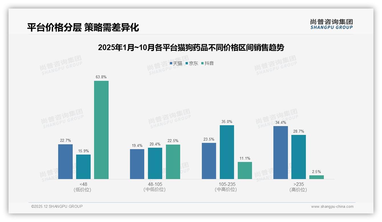 猫狗药品30元低价接受度仅16%，中端60元成主流——尚普咨询集团猫狗药品白皮书指出-2025年12月-猫狗药品-38