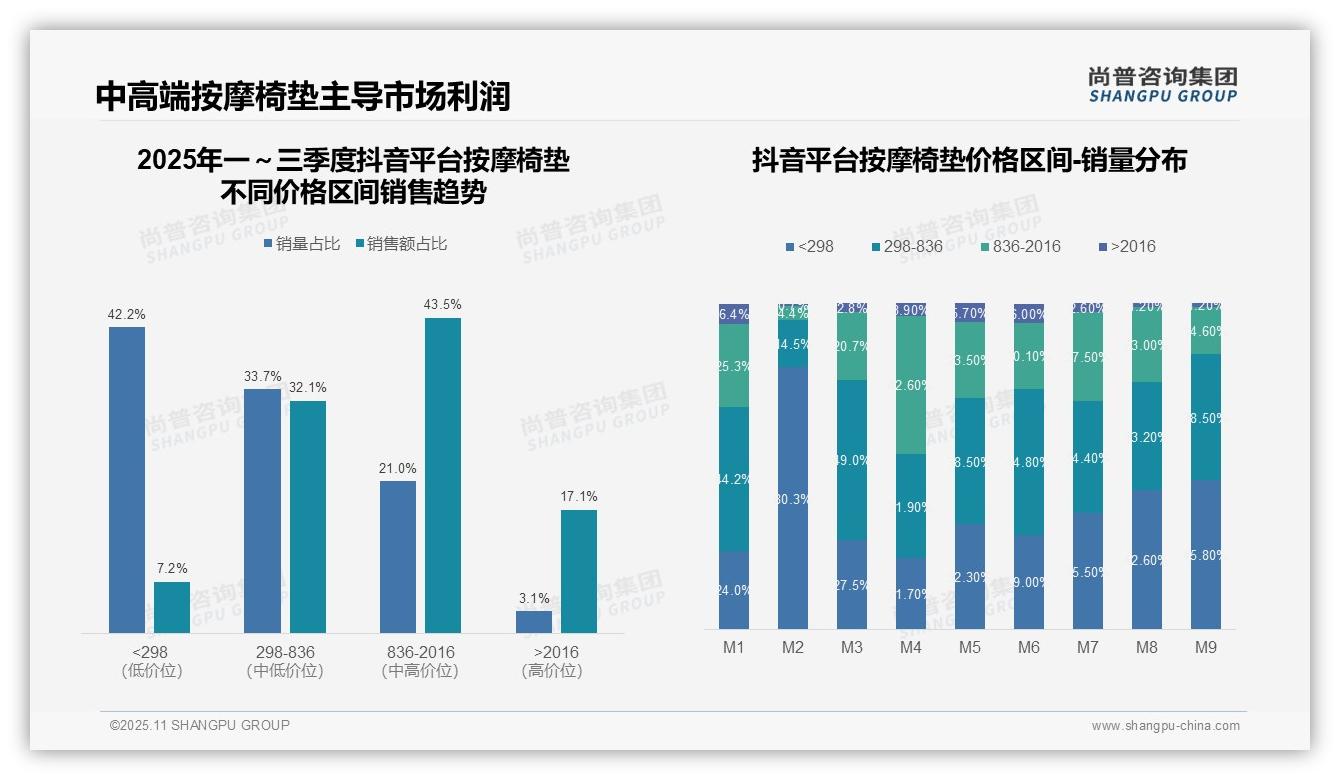 据尚普咨询集团报告：中高价位按摩椅垫销售额占比57.8%-2025年11月-按摩椅垫-38