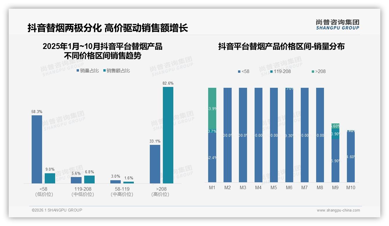 京东86%销售额领跑，抖音82%高端占比，替烟产品渠道两极分化——尚普咨询集团独家披露-2026年1月-替烟产品-38