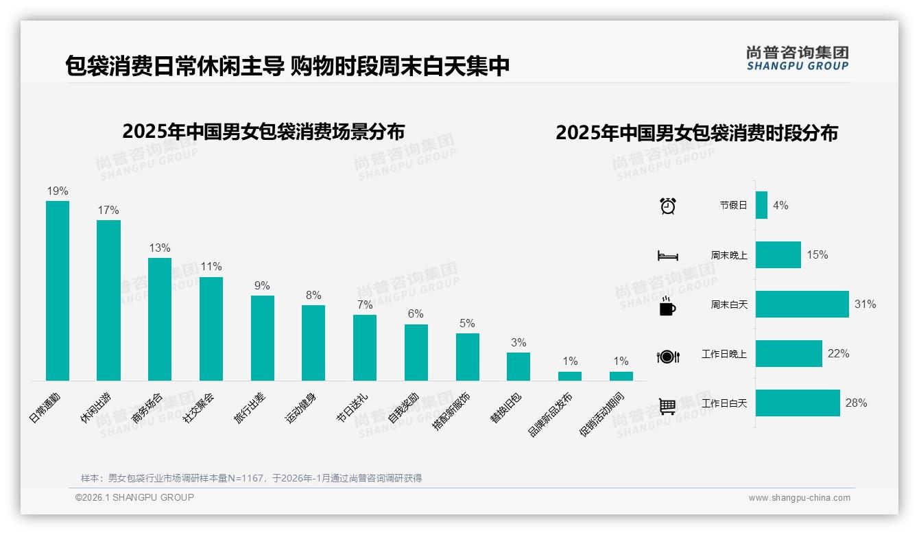 男女包袋200到500元占31%中端价格带成黄金赛道——尚普咨询集团最新男女包袋研报-2026年1月-男女包袋-38