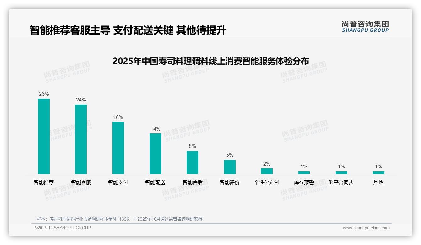 26到35岁女性38%占比主导寿司料理调料消费，品牌加码小红书精准投放-2025年12月-寿司料理调料-38