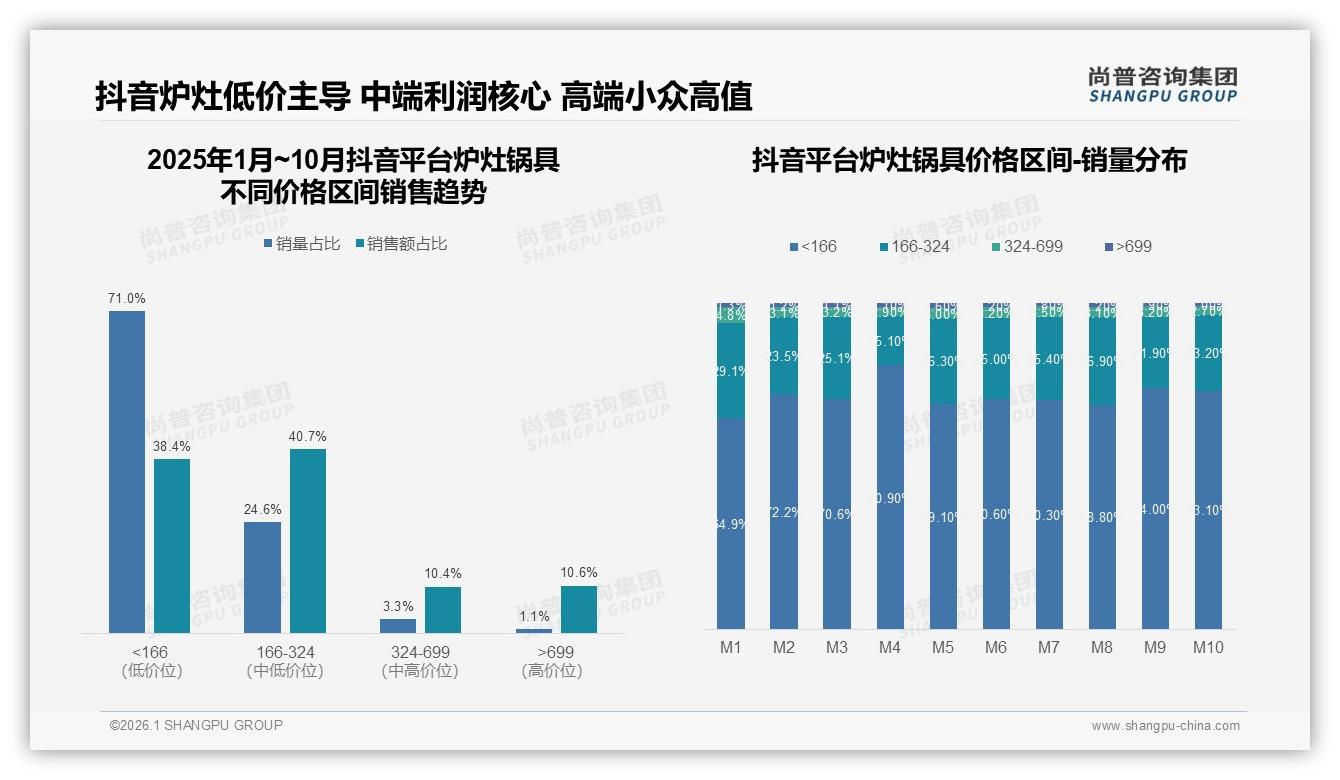 价格上涨10%后42%人照买，炉灶锅具品牌能否大胆溢价——尚普咨询集团专题解读-2026年1月-炉灶锅具-38