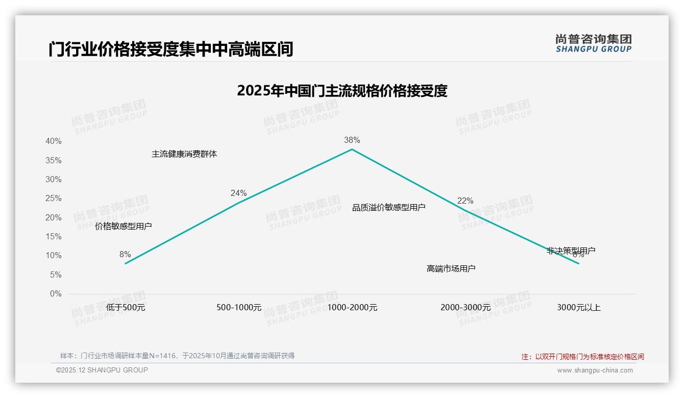 尚普咨询集团行业透视：34%指纹识别成智能门锁标配_远程辅助功能仅3%待普及-2025年12月-门-38