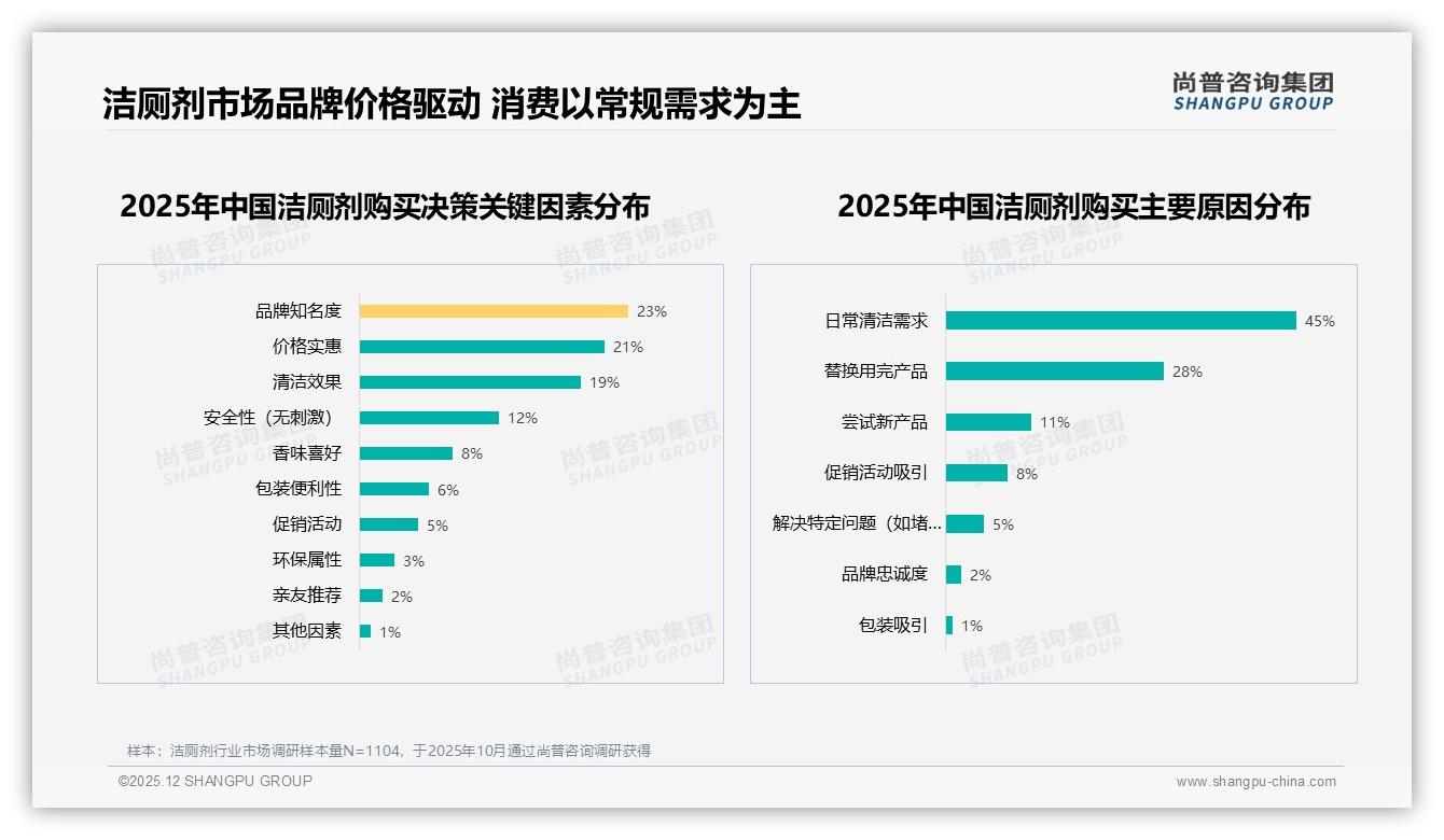尚普咨询集团年度复盘：87%国产洁厕剂品牌碾压进口阵营-2025年12月-洁厕剂-38