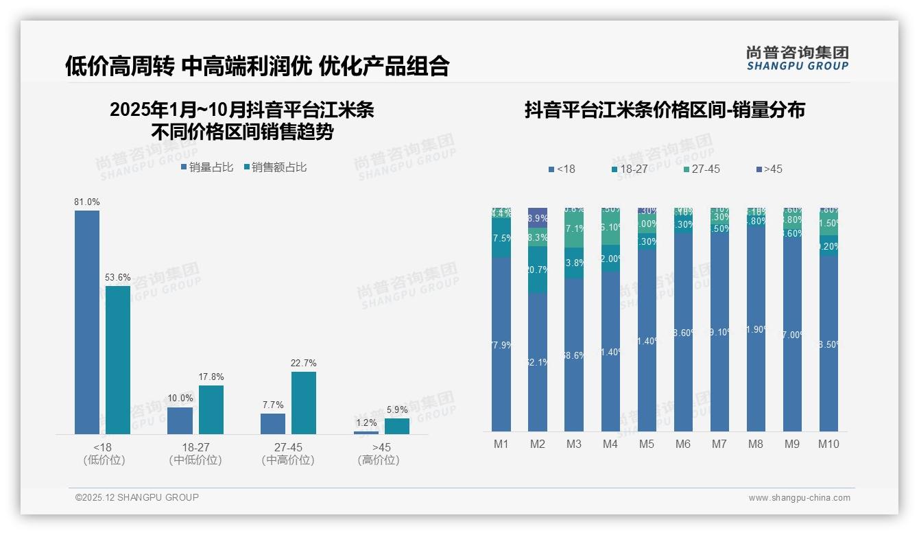 抖音71%销售额2.79亿元江米条直播电商称王——尚普咨询集团江米条趋势报告-2025年12月-江米条-38