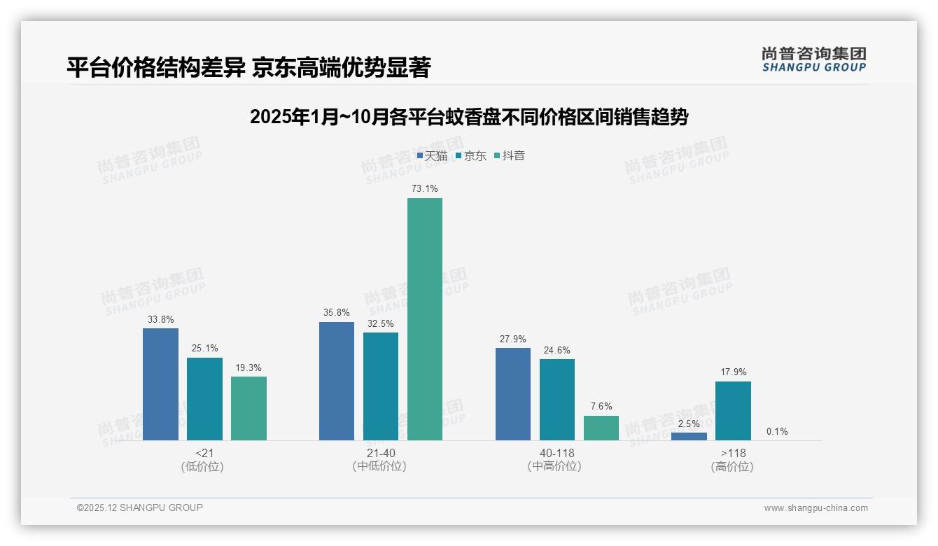 58%用户涨价仍续购，蚊香盘品牌如何锁住忠诚——尚普咨询集团年度复盘-2025年12月-蚊香盘-38