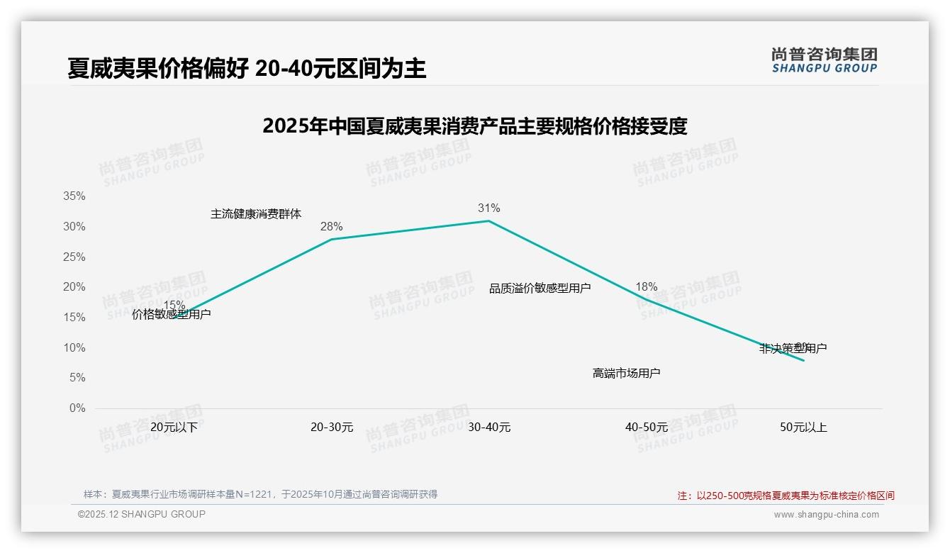 尚普咨询集团行业透视：38%尝新动机驱动夏威夷果口味迭代-2025年12月-夏威夷果-38