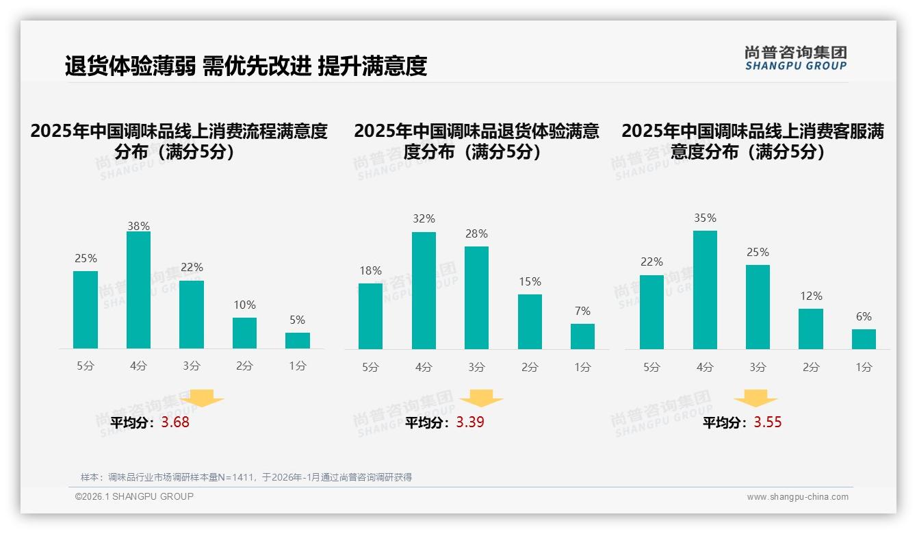 尚普咨询集团趋势雷达：退货体验仅18%五星评价，智能推荐28%需求亟待优化-2026年1月-调味品-38