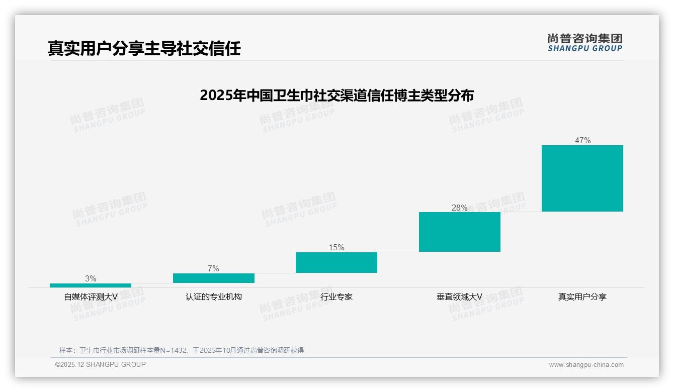 尚普咨询集团权威发布：18-35岁女性占74%主导卫生巾消费，高线城市成主战场-2025年12月-卫生巾-38