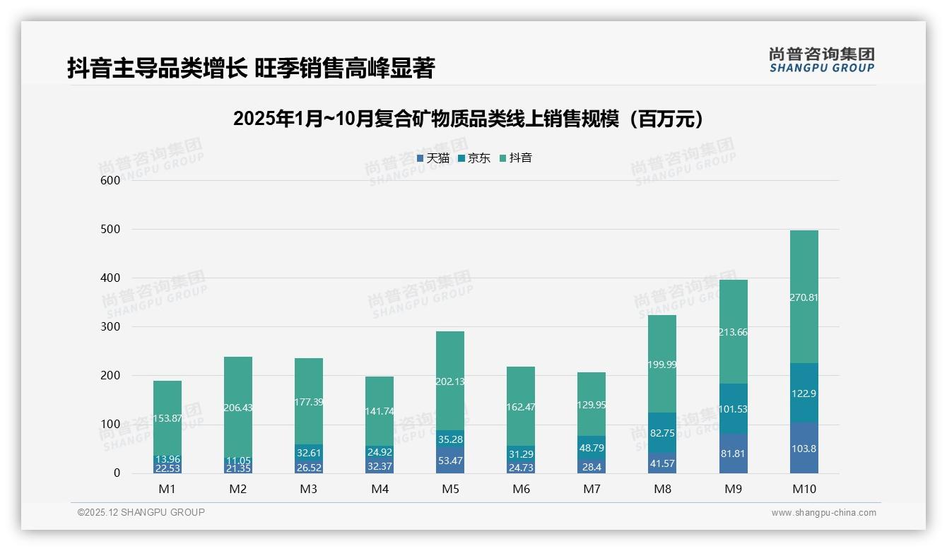 电商渠道59%占比重塑复合矿物质销售格局，抖音直播带货飙64%份额——尚普咨询集团趋势雷达报告-2025年12月-复合矿物质-38