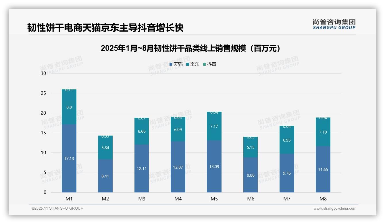 韧性饼干抖音销售增长259%揭示新兴渠道潜力,尚普咨询集团报告完整数据已发布-2025年11月-韧性饼干-38