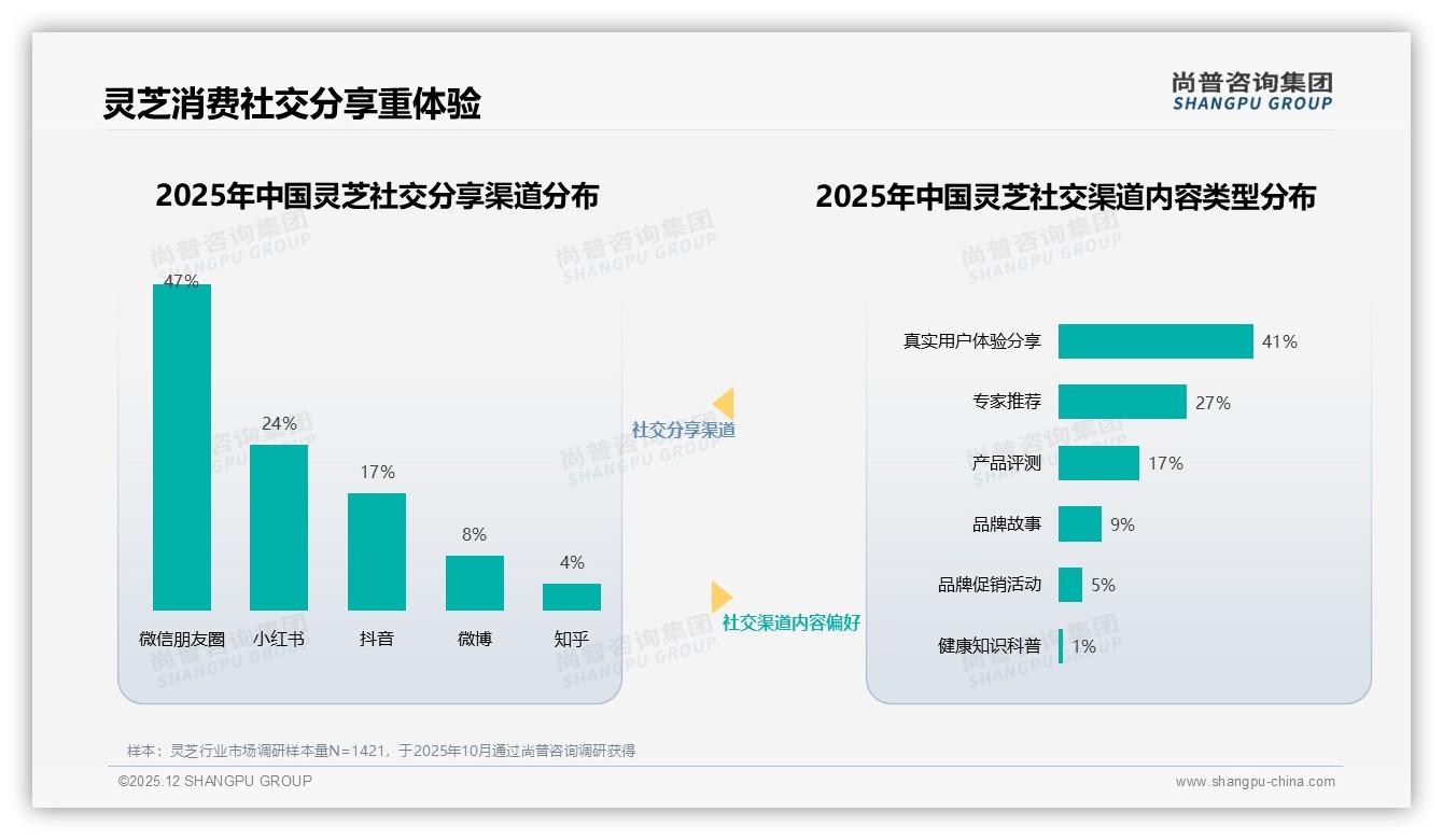 87%消费者首选国产灵芝，供应链地利如何转化为品牌天时——尚普咨询集团趋势雷达报告-2025年12月-灵芝-38