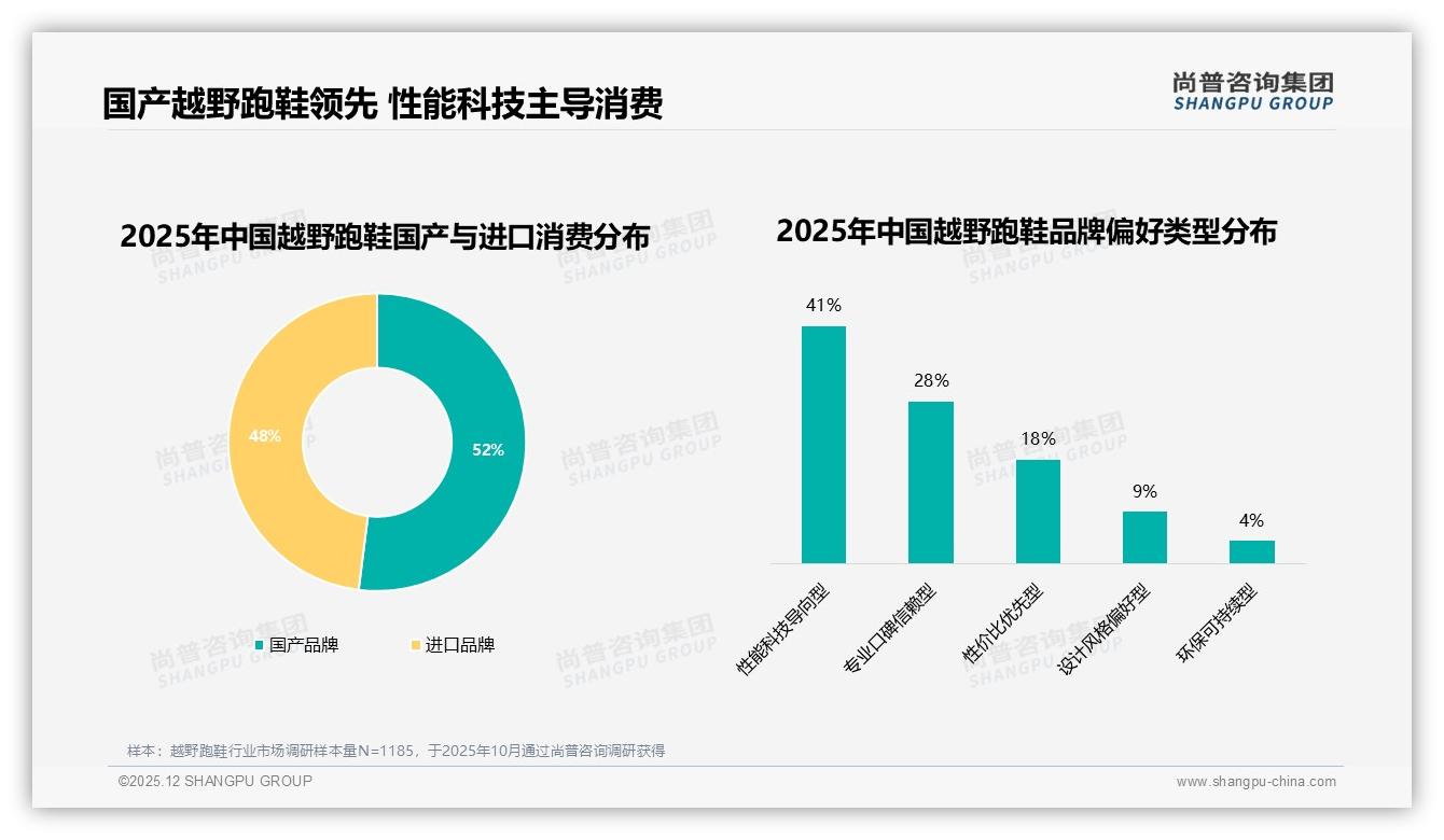 52%国产品牌反超进口，越野跑鞋性能科技导向型占比41%——尚普咨询集团白皮书指出-2025年12月-越野跑鞋-38