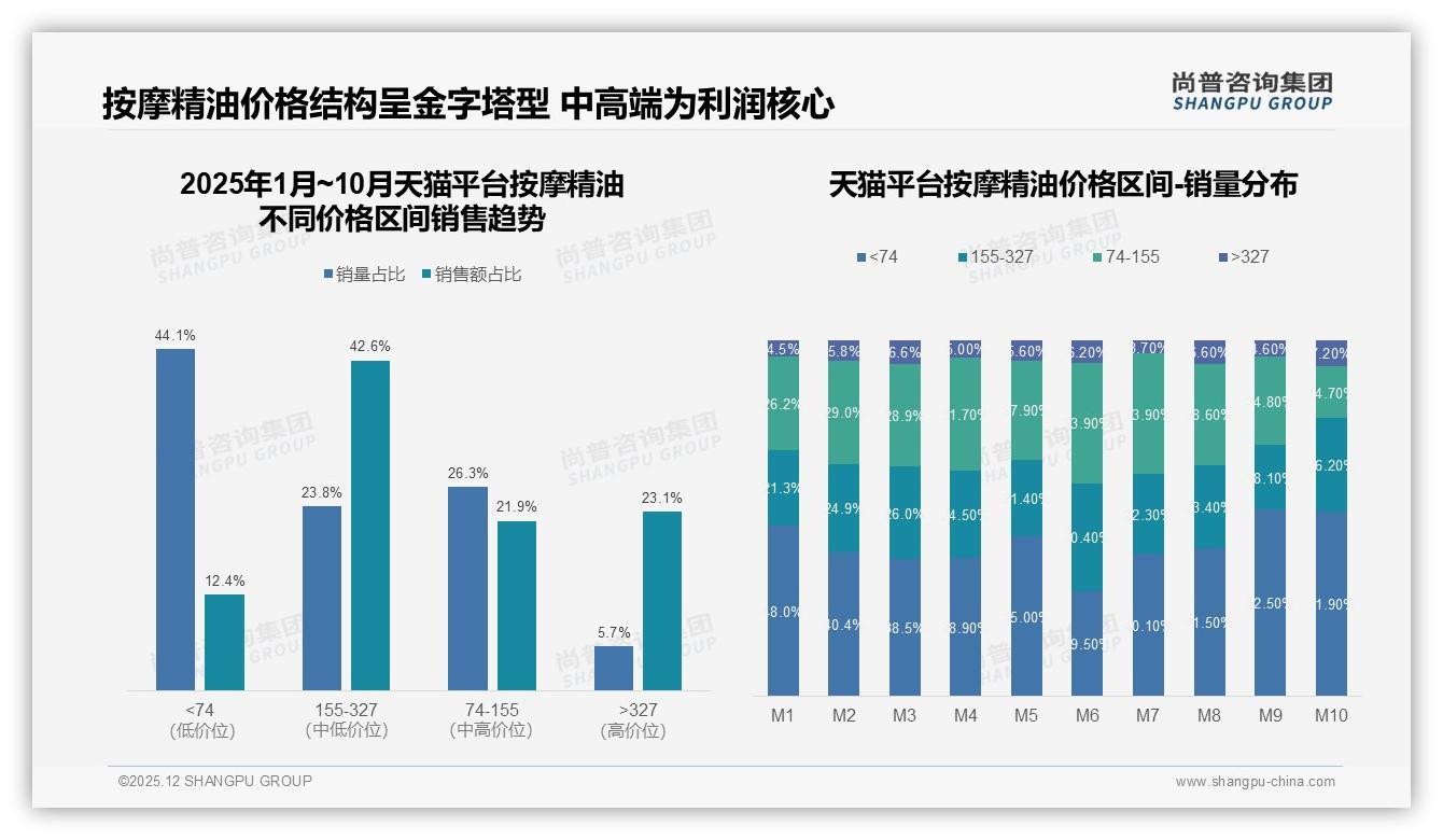 尚普咨询集团专题解读：天猫73.6%份额领跑按摩精油，抖音13.7%增速凶猛-2025年12月-按摩精油-38