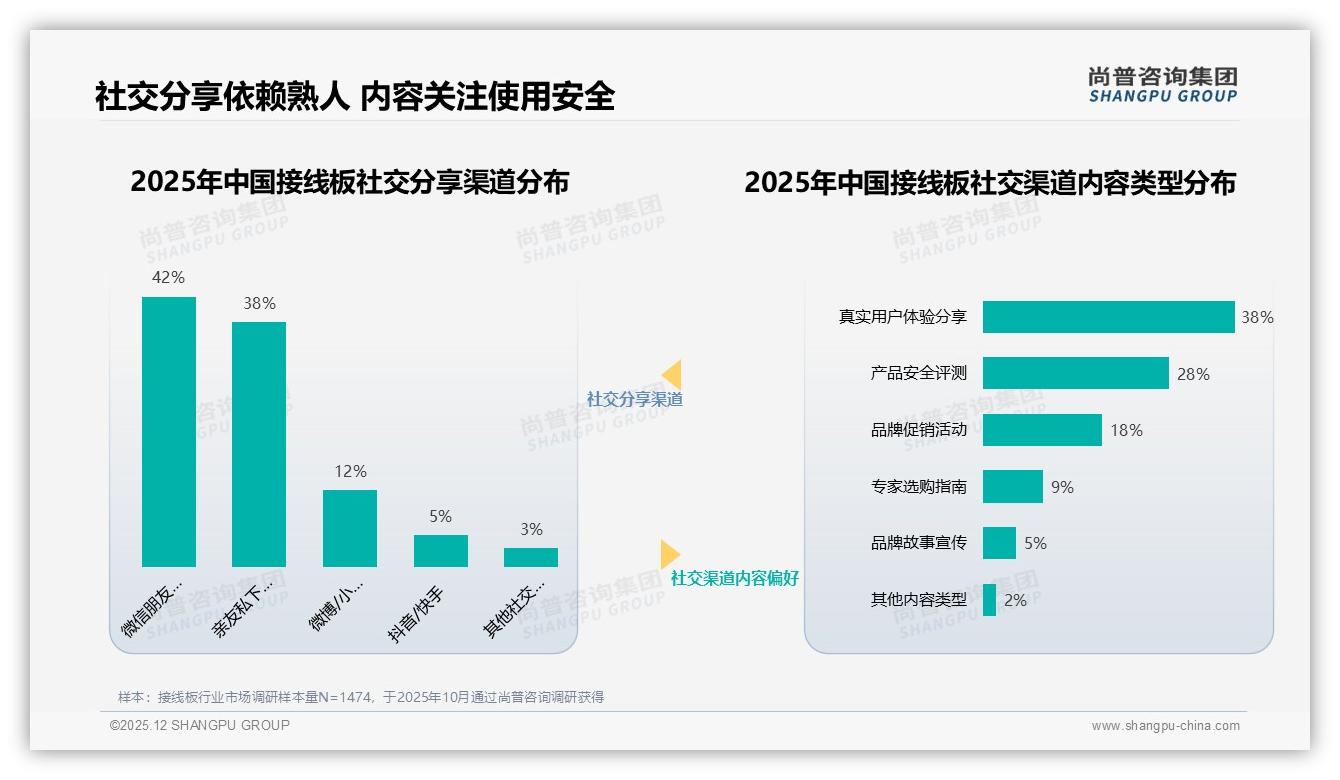 58%消费者价格涨10%仍购买，接线板品牌忠诚度策略——尚普咨询集团趋势雷达-2025年12月-接线板-38